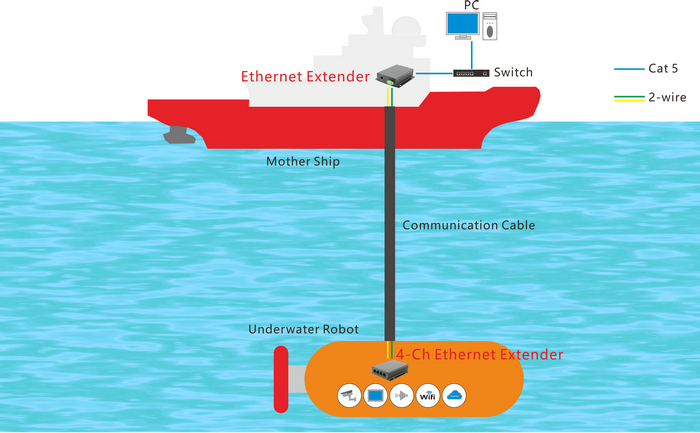 How Ourten Ethernet Extender solution help to realise the long distance IP signal transmission for underwater robot without using fiber optic cables (圖1)